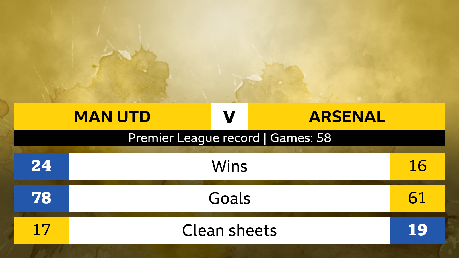Man United vs Arsenal: Head-to-Head Record, Stats (All-Time Classic Rivalry).