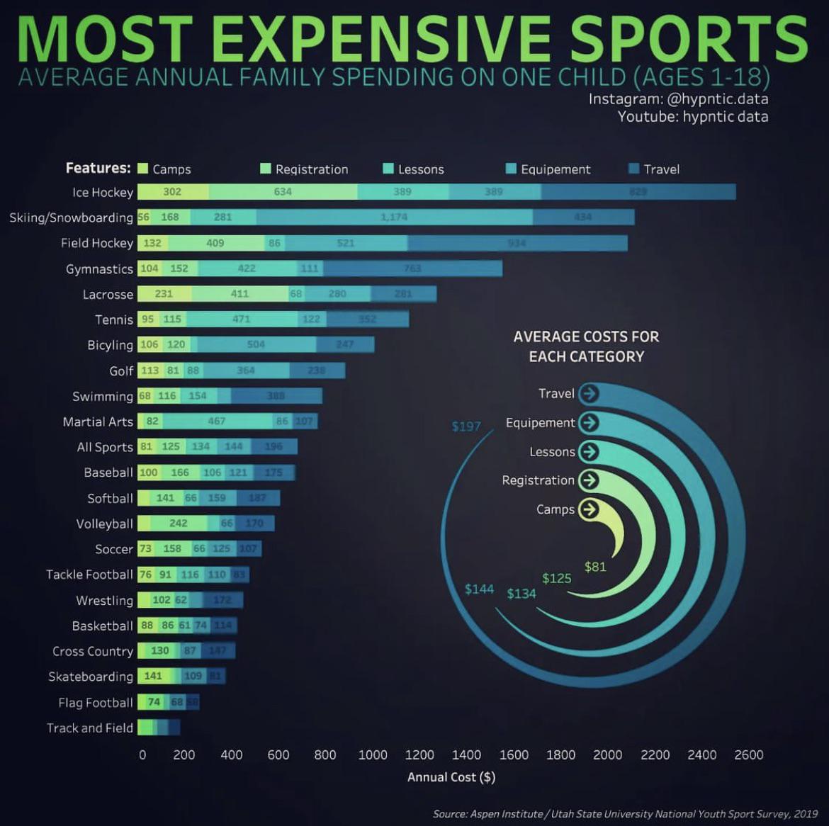 Most Expensive Sports: What Is the Most Expensive Sport to Play?