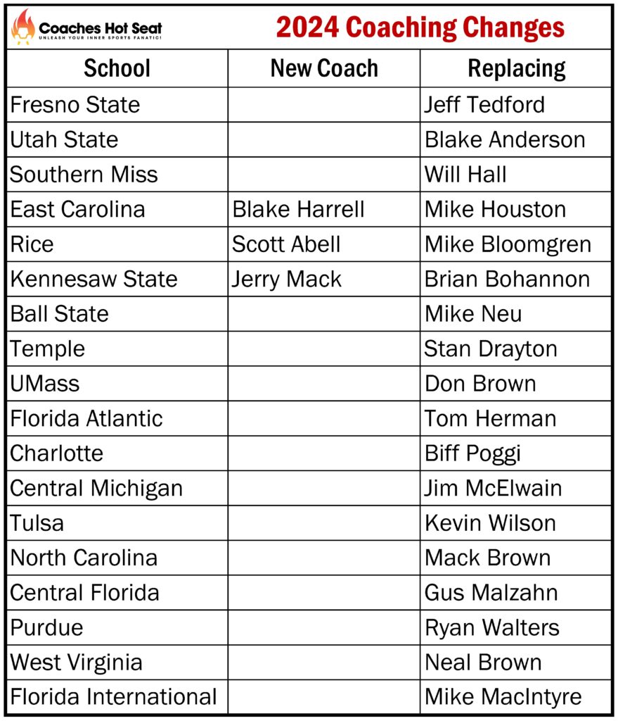 The Ultimate College Coaching Hot Seat Rankings and Analysis.