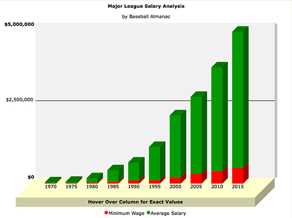 Major League Baseball Minimum Wage: How Much Do Players Earn?