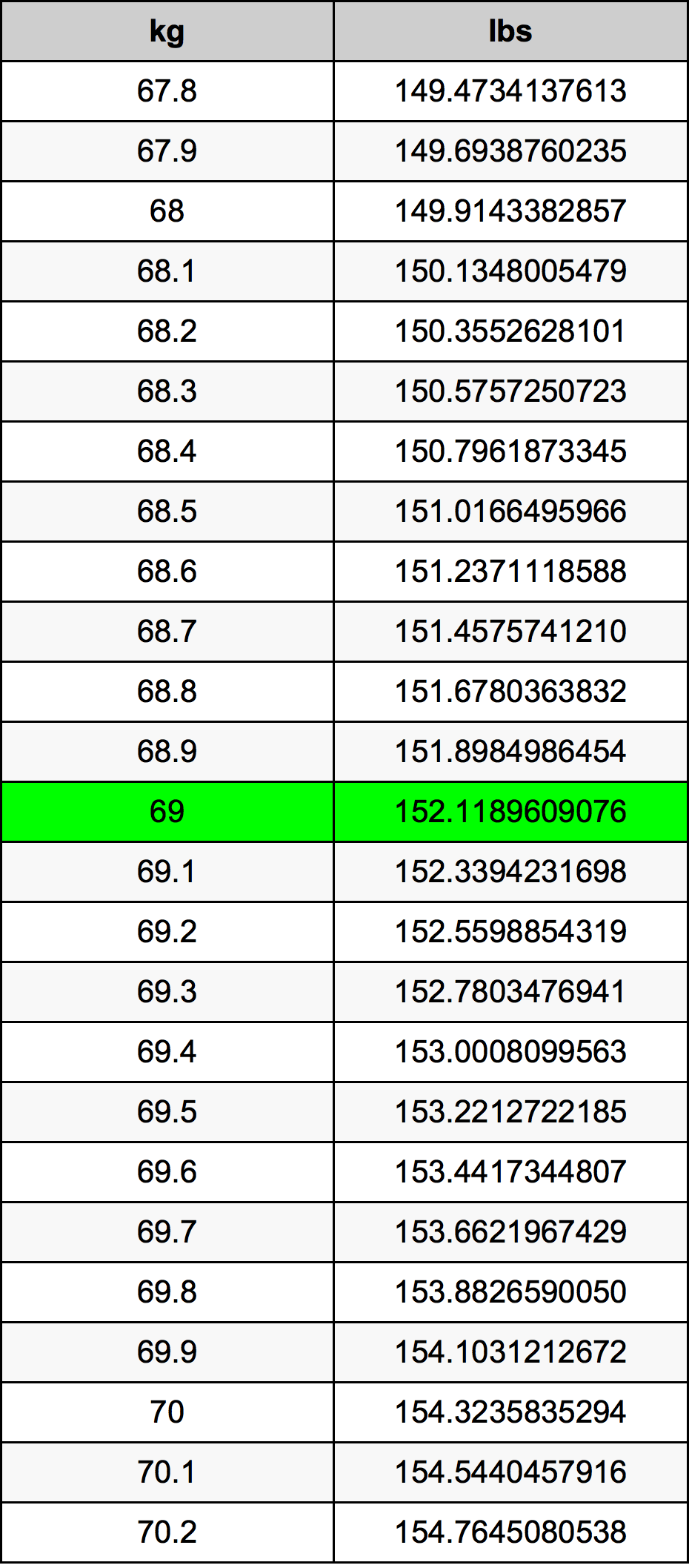 69kg to lbs - How Many Pounds Is 69 Kilograms?