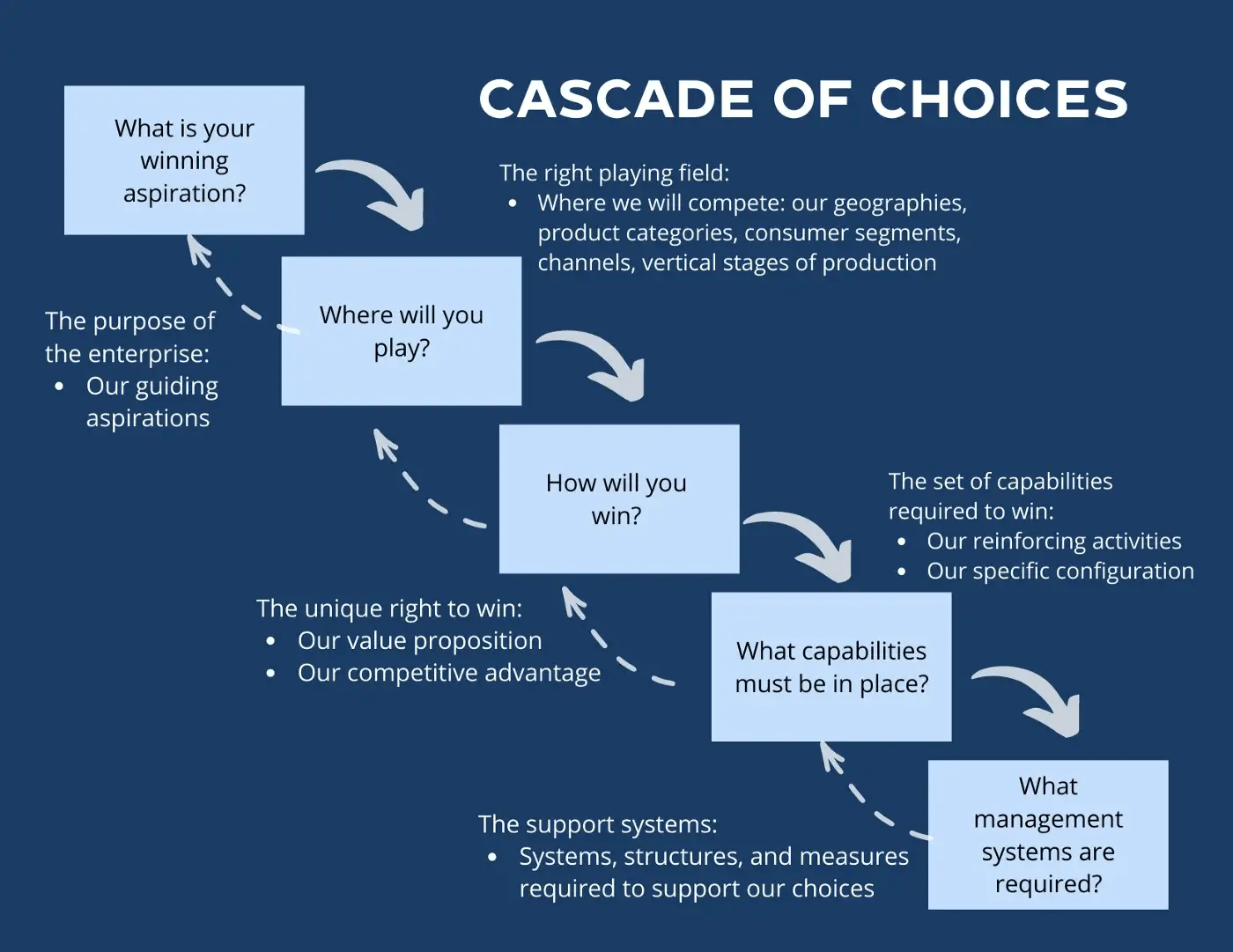 Use the Play to Win Framework: Get Results!