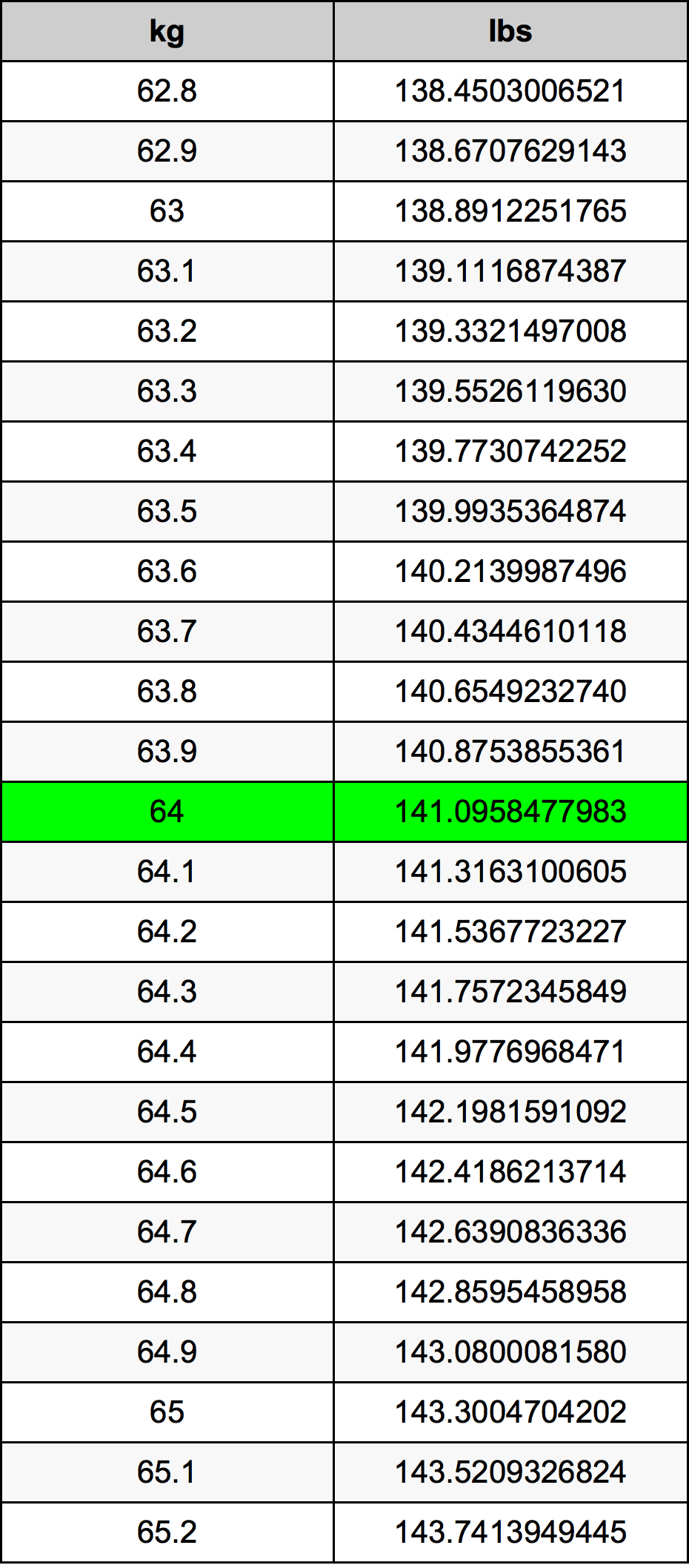 64kg to Pounds: The Ultimate Weight Conversion