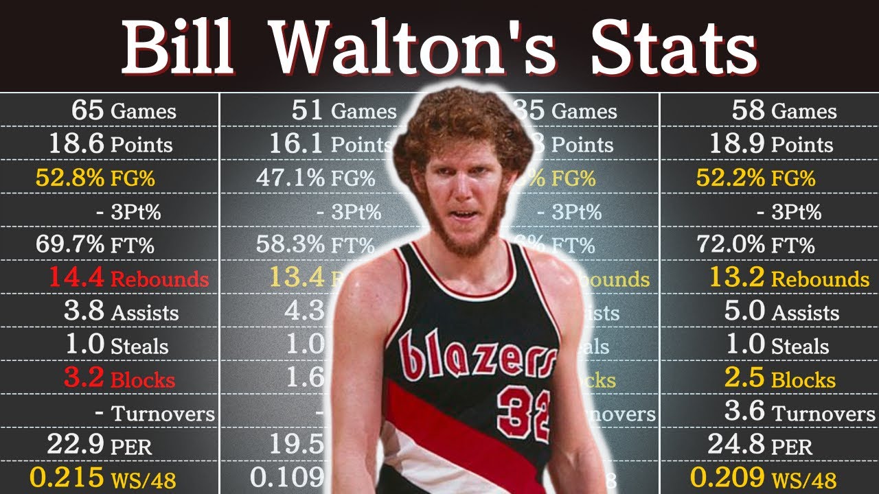 Check Out Bill Walton NBA Stats! Points, Rebounds, Blocks, & More (Easy to Find)