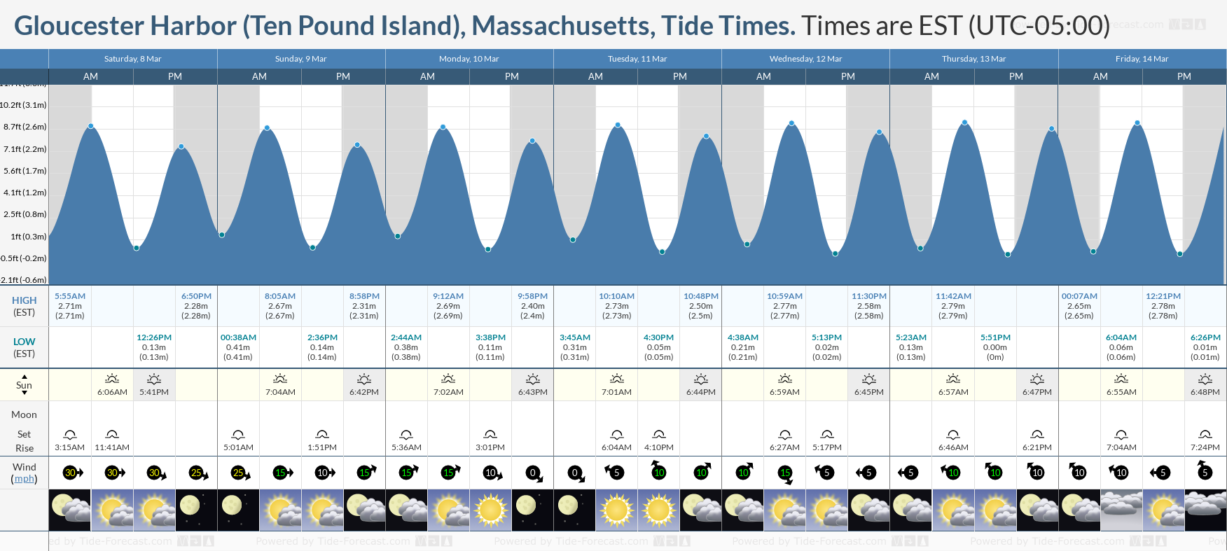 Find Gloucester Tide Tables Fast: Simple Charts & Times Here!