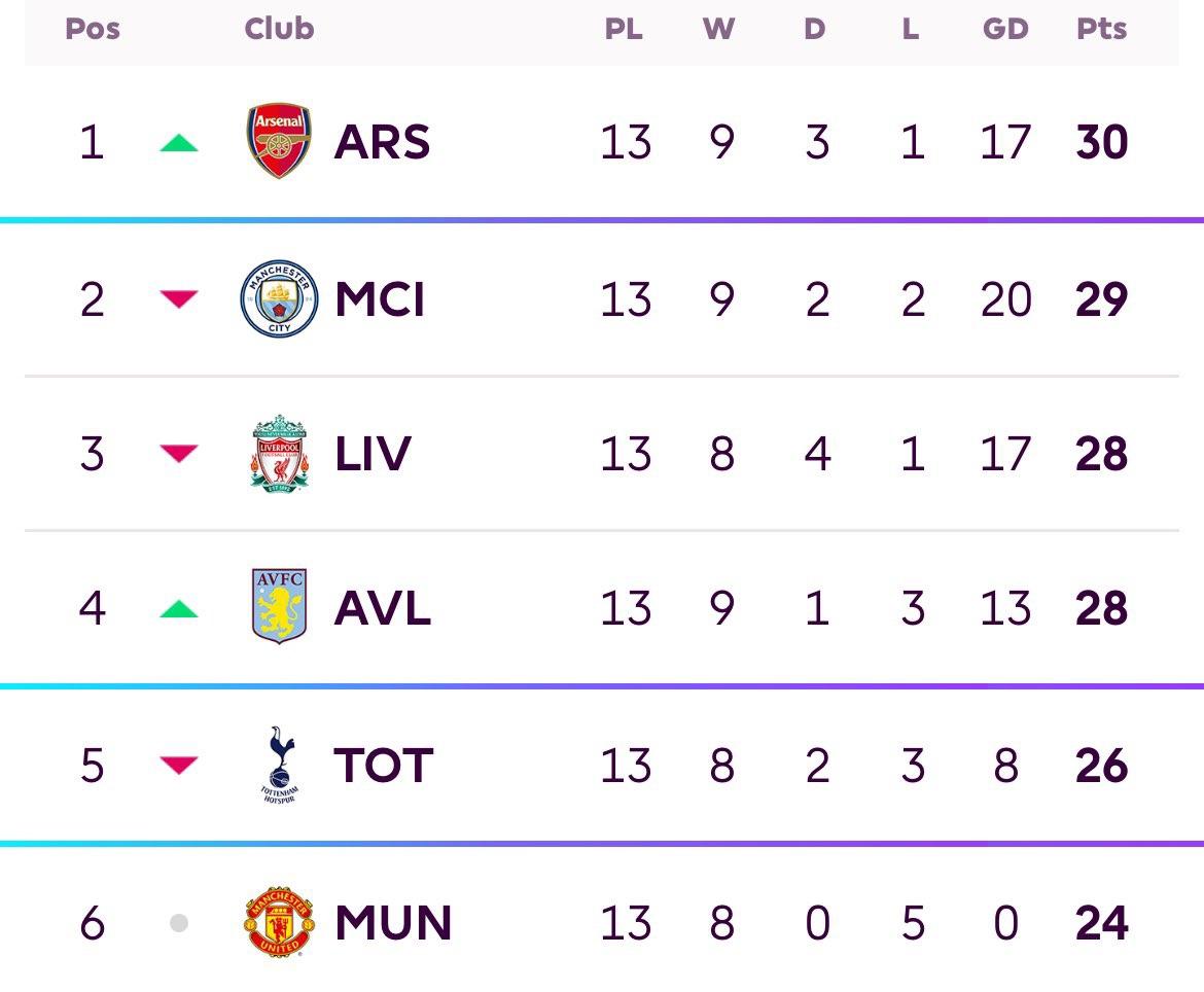 Man United on the Table: Whats Their Spot? (Easy Guide to Premier League Standings)