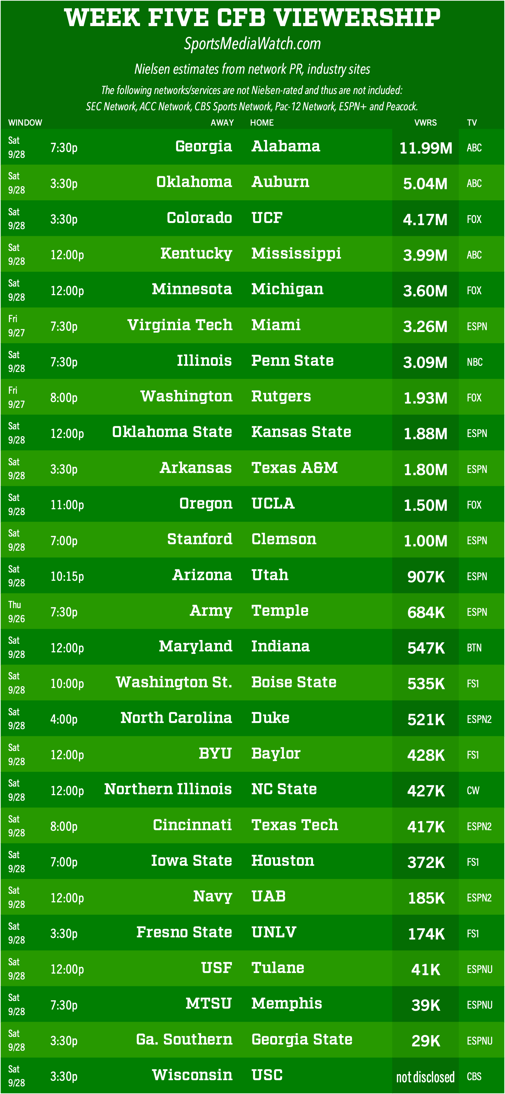 TV Football Ratings: Simple Ways to See How Games Are Doing