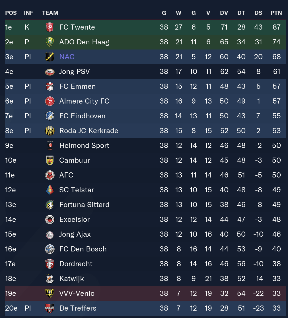 Netherland League 2 Explained: Simple Breakdown for Fans