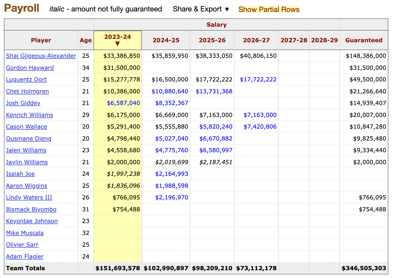 Thunder Salary: What You Need to Know About Getting Paid Big