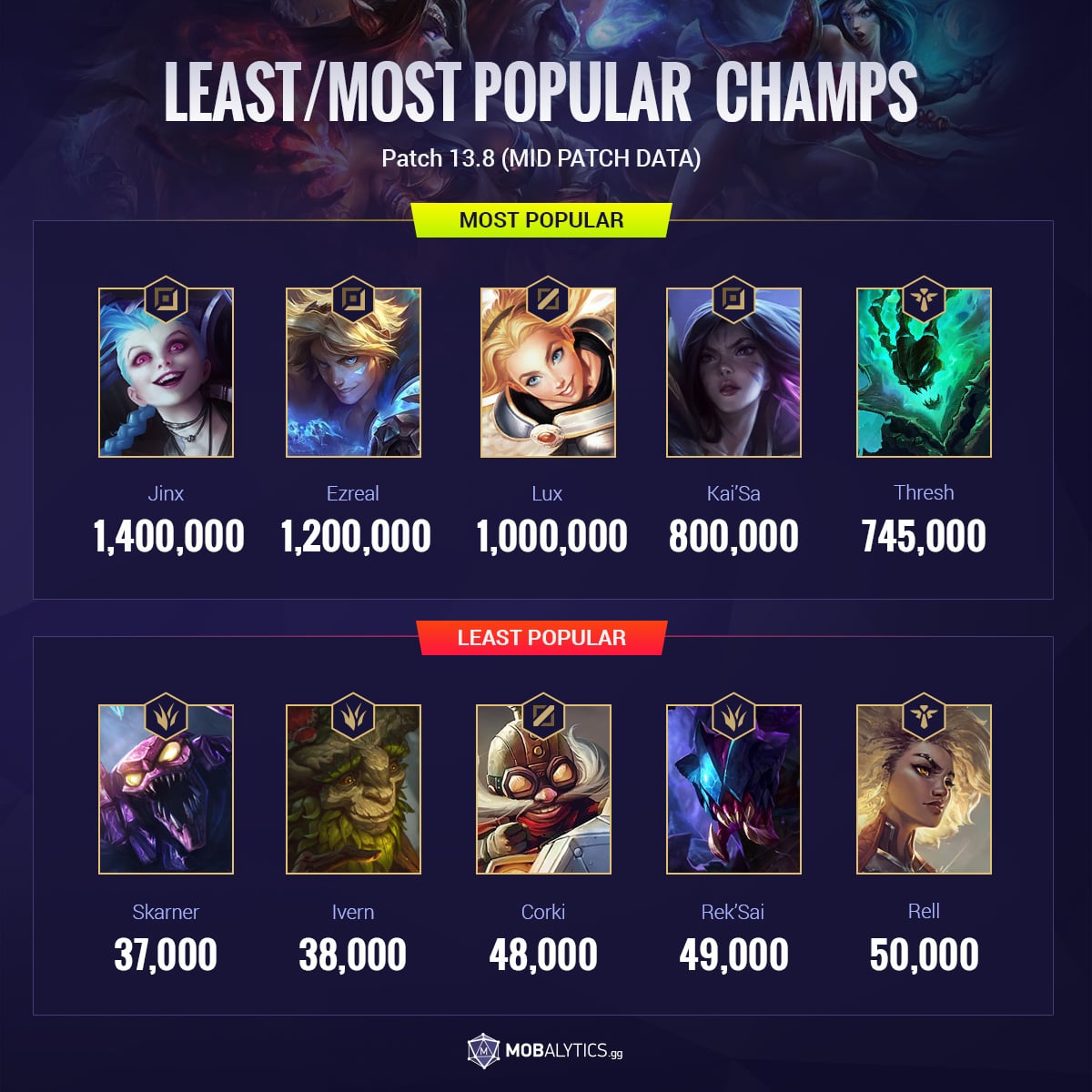 The Most Unpopular Picks: Exploring the least popular champions lol.