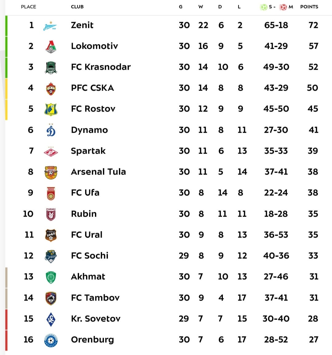 Check Now: classement russie premier league - Current Season Rankings and Fixtures Available