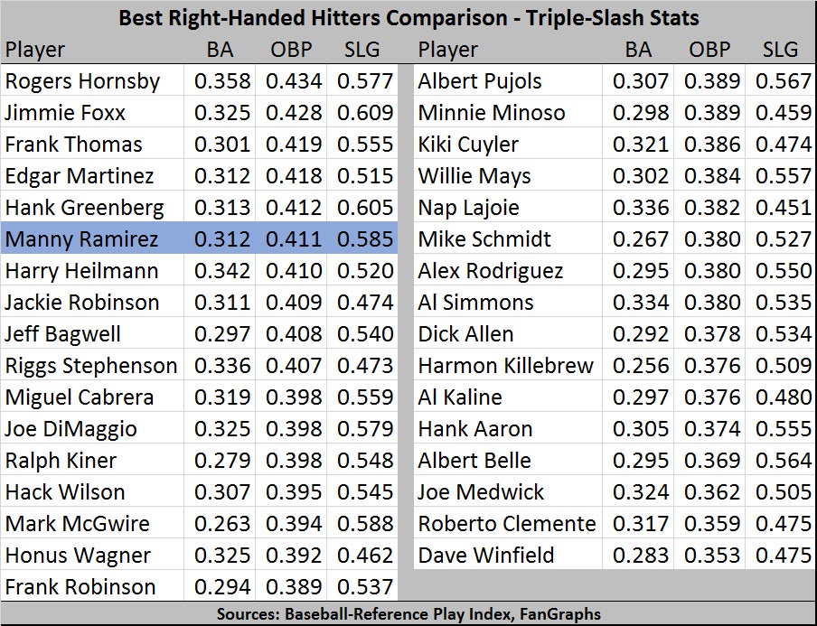 Manny Ramirez Dodgers Stats: Was He One of the Best Hitters Ever?