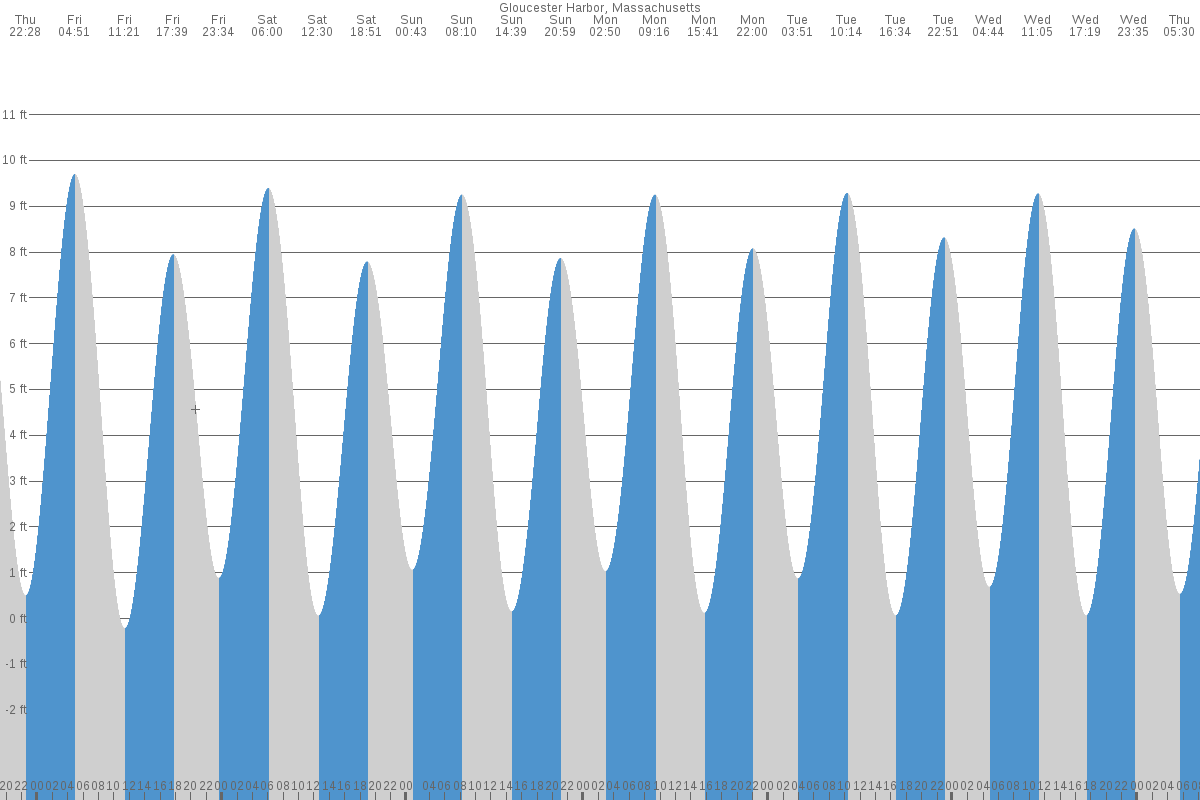 Find Gloucester Tide Tables Fast: Simple Charts & Times Here!
