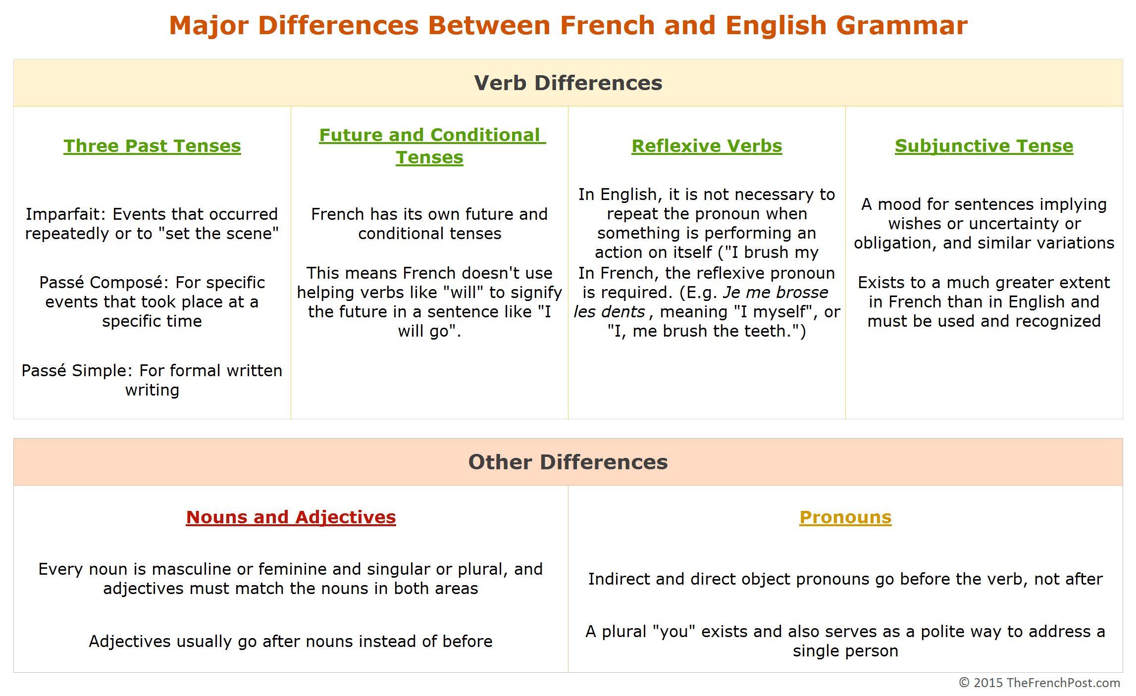 French vs English: 5 Key Differences You Need to Know!