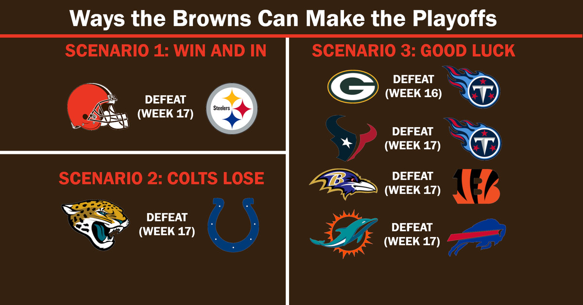What impact do the Browns standings have? Understand their clearest path to making the NFL playoffs.