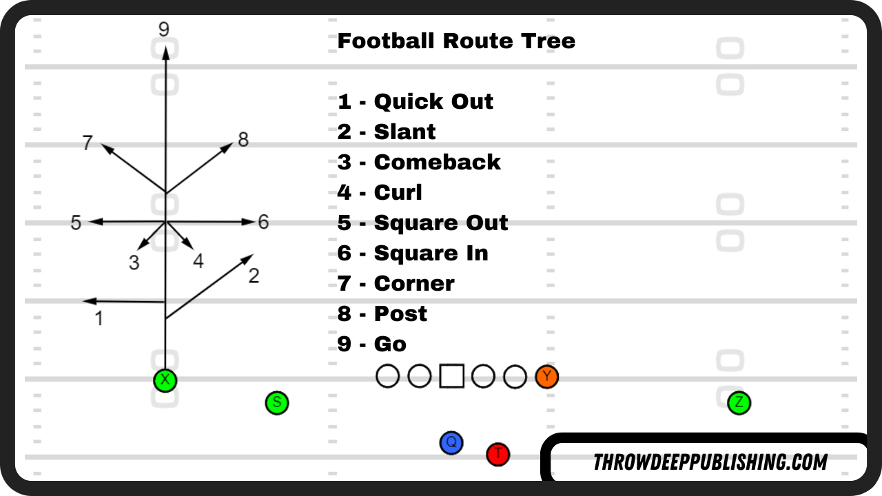 Passing Route Tree Guide (Easy-to-Understand Diagrams)