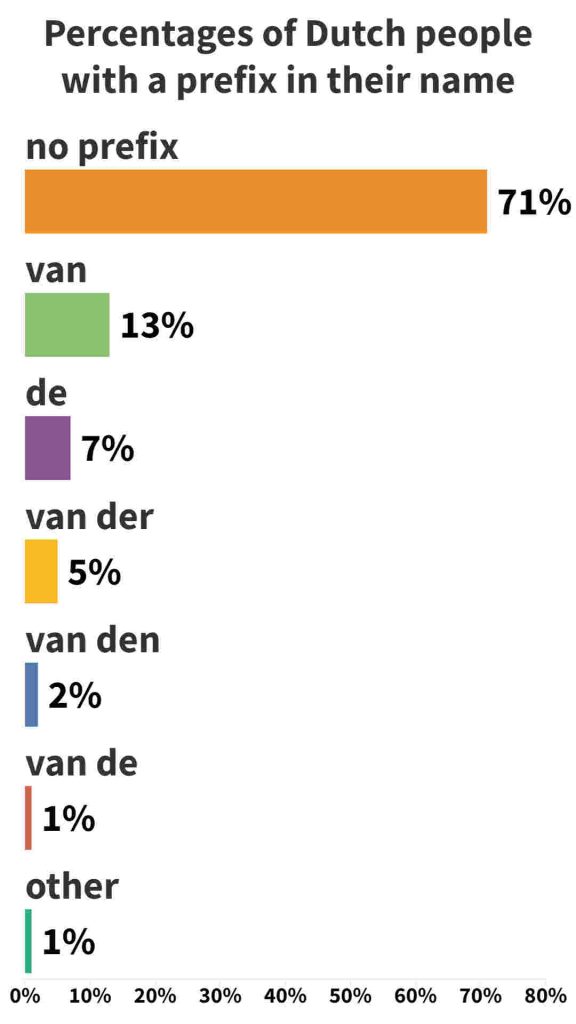 Van in Dutch: Surnames, Prefixes, and Origins.