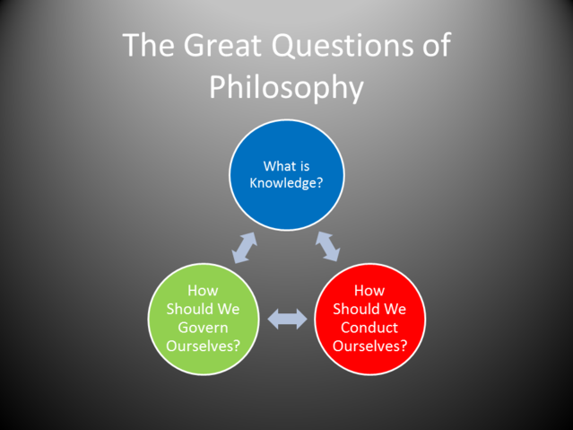 Whats a Philosophical Question? Simple Examples of Which of the Following