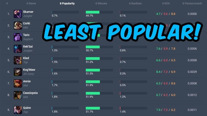 The Most Unpopular Picks: Exploring the least popular champions lol.