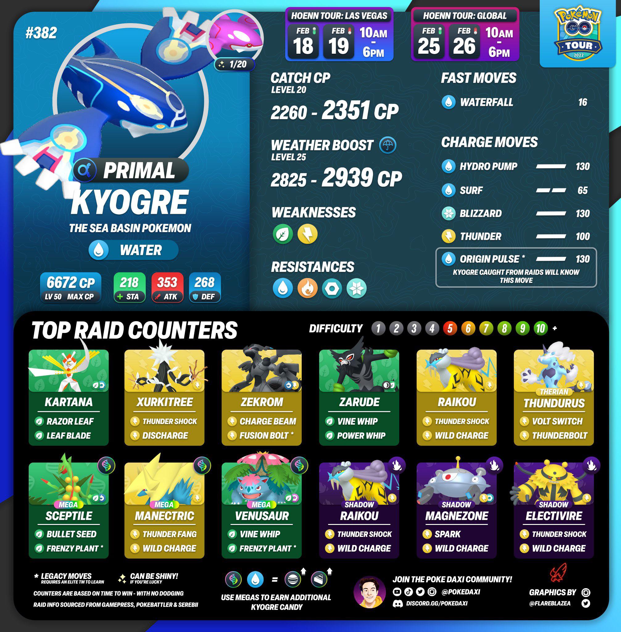 Kyogre Raid Day: How to Get the Strongest Kyogre.