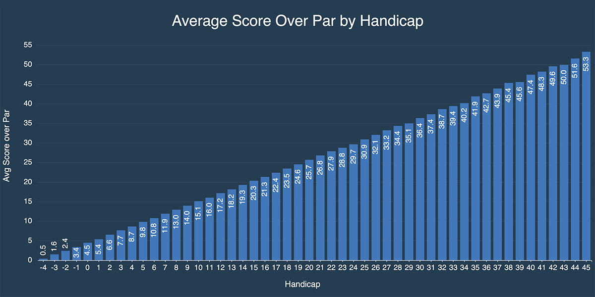 Whats a Good Handicap for You? Heres a Realistic Look at Average Scores!