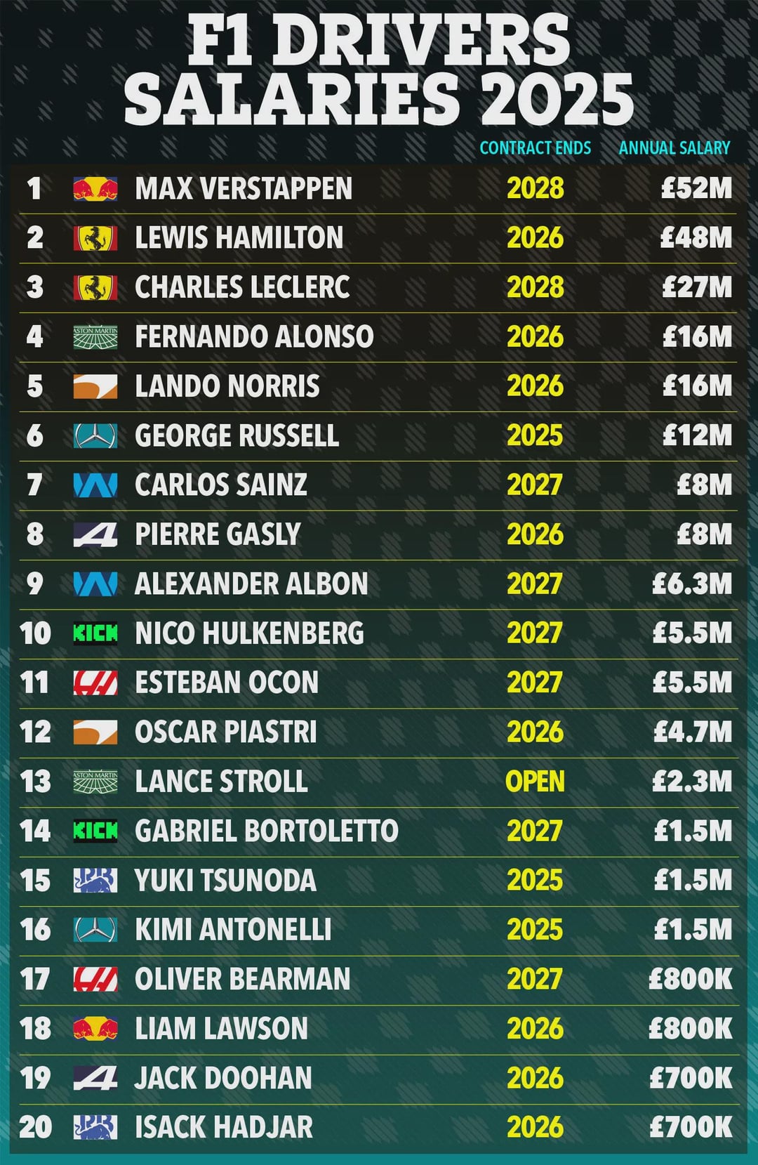F1 Racing Salary: The Truth About F1 Driver Compensation.