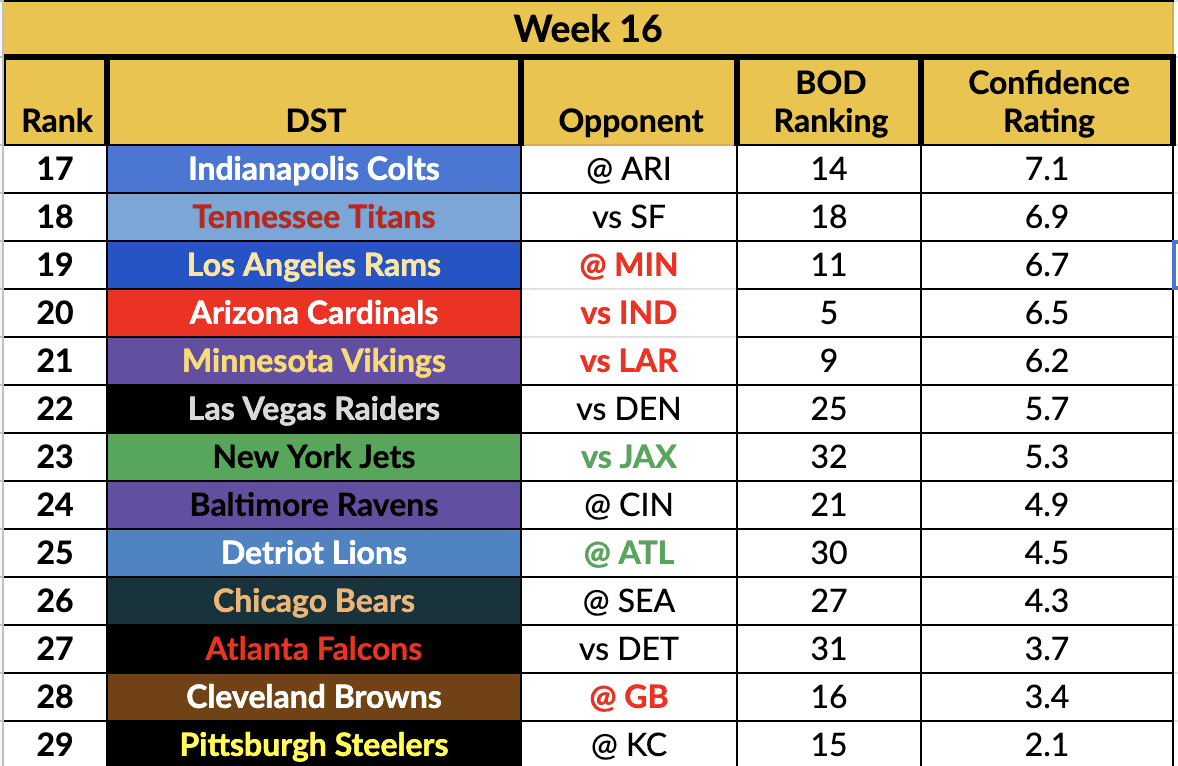Week 16 Defense Rankings: Find out the top defensive teams now