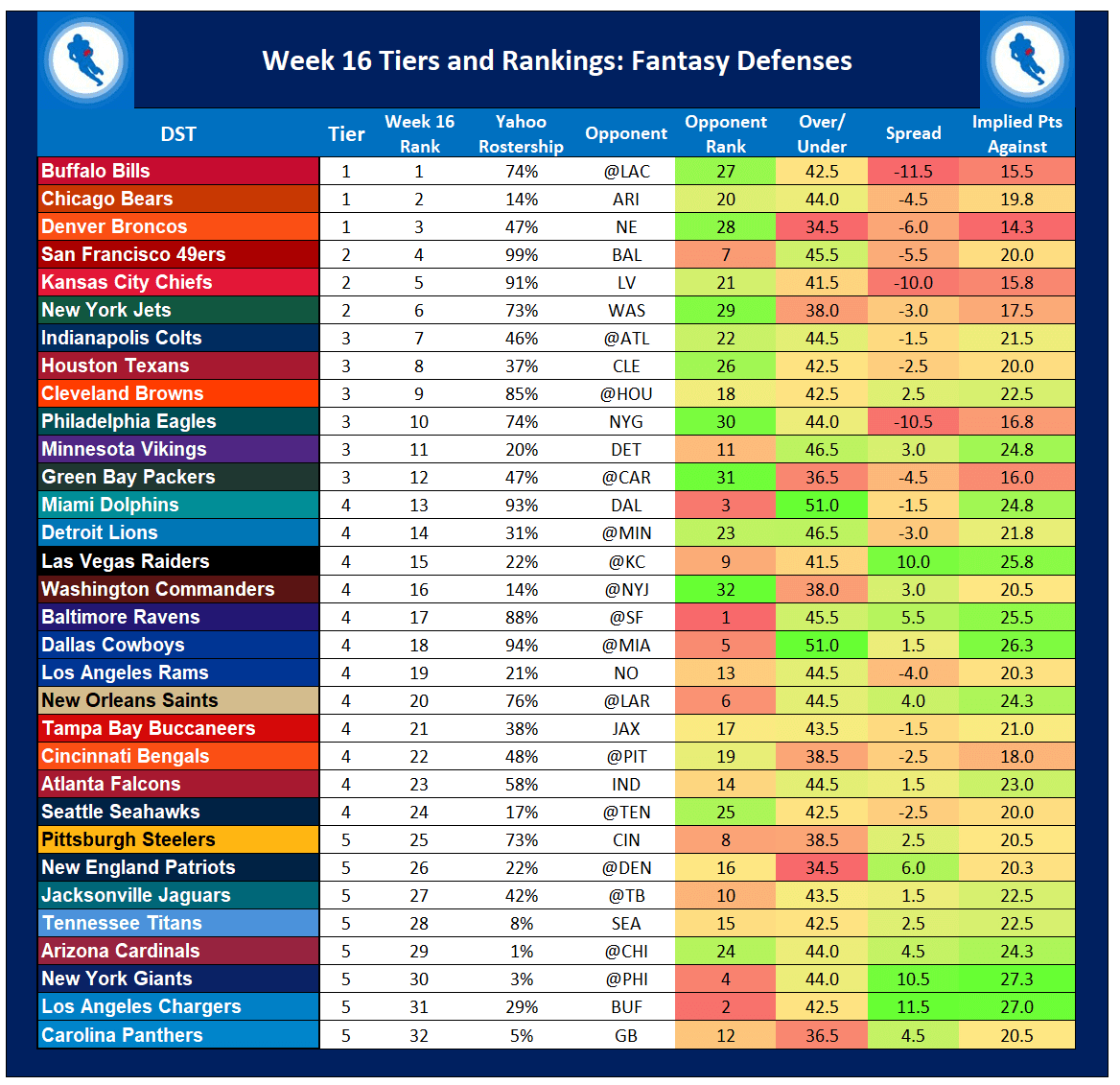 Week 16 Defense Rankings: Find out the top defensive teams now