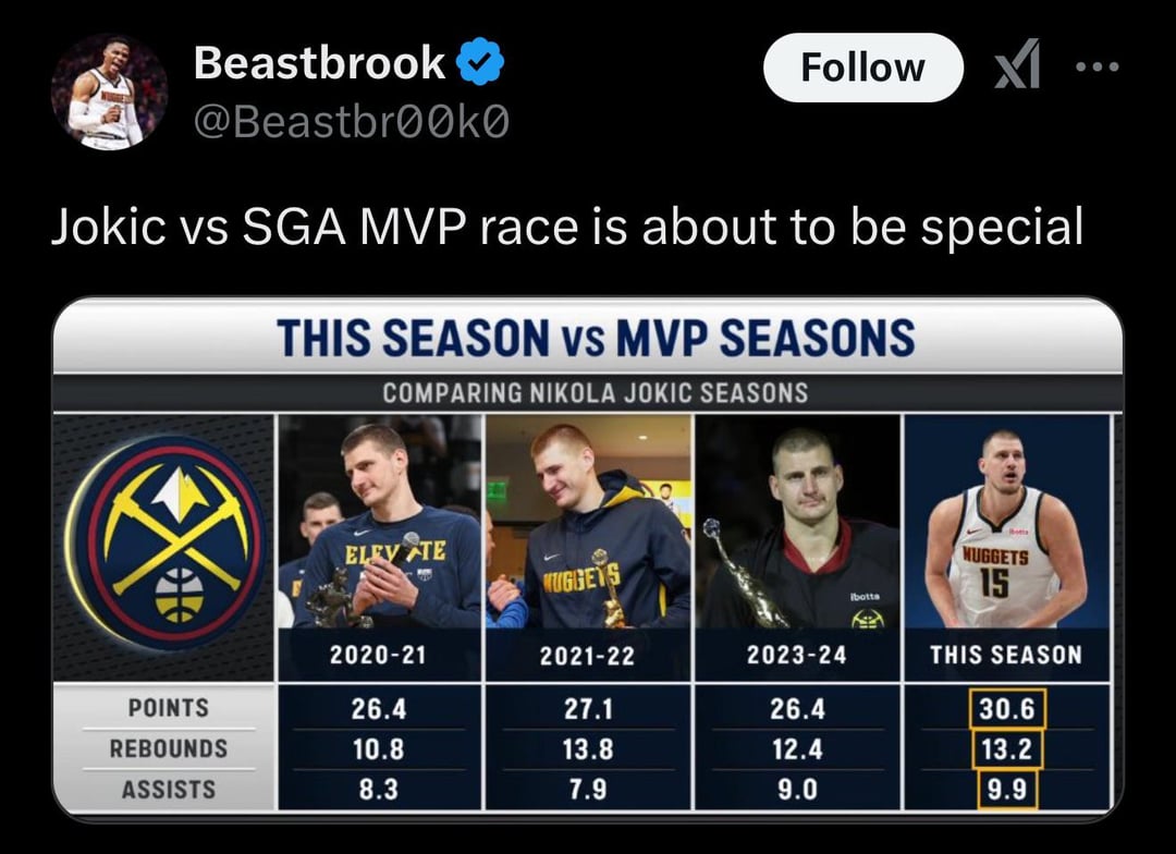 Nuggets Jokic Stats: Jokics Incredible Stats This Season