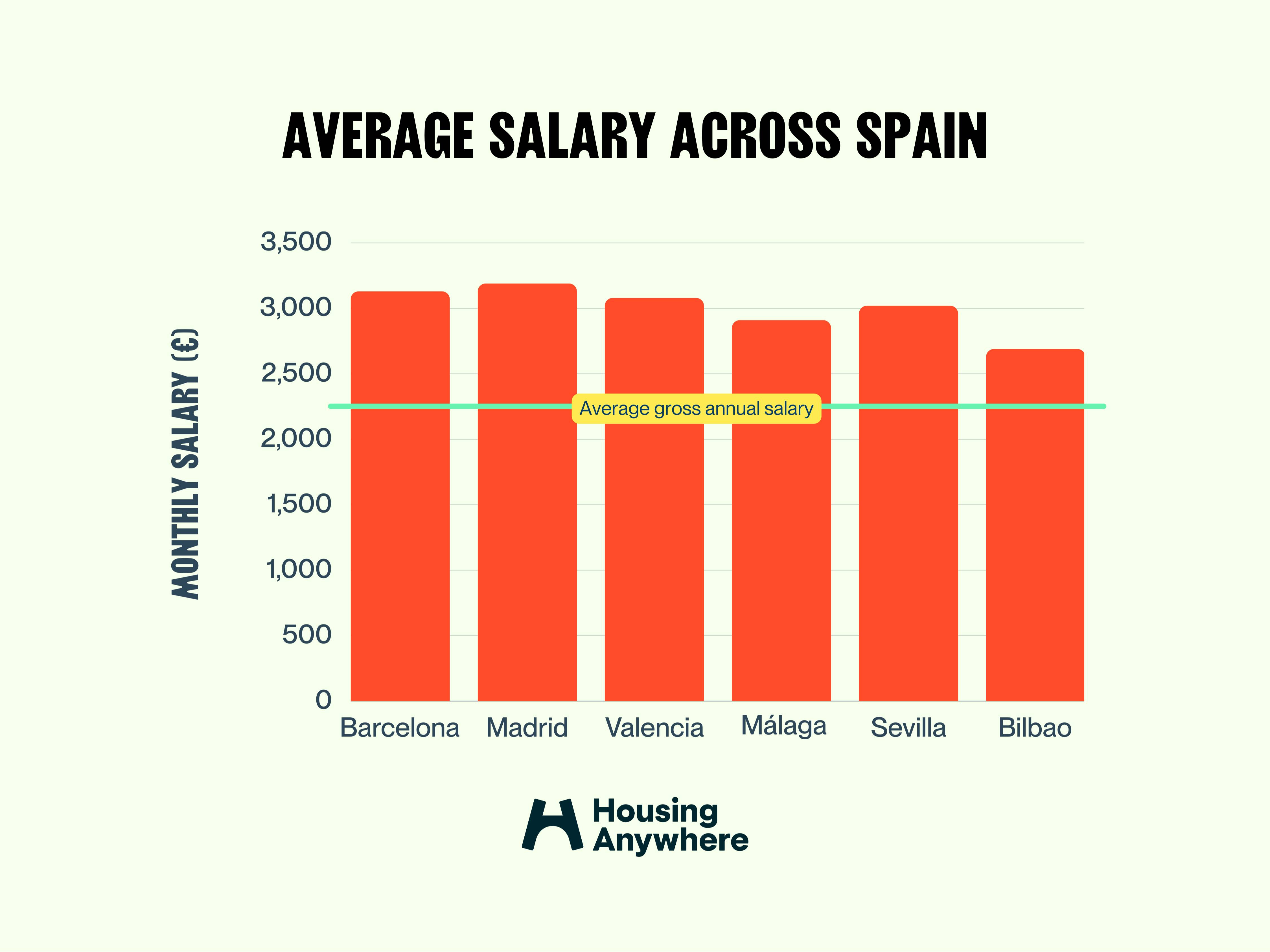 What is the average salary barcelona? Find out the typical earnings for various jobs in the city.