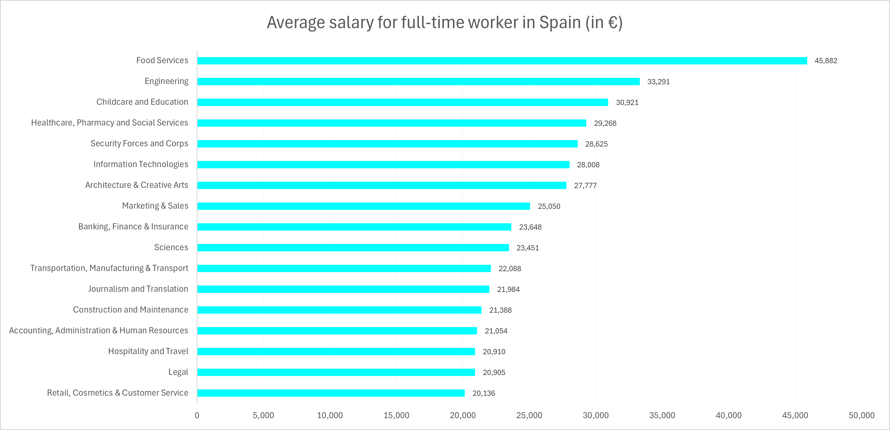What is the average salary barcelona? Find out the typical earnings for various jobs in the city.