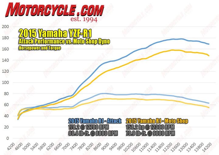 Checking the official 2016 yamaha r1 hp: How accurate are the claimed horsepower numbers from Yamaha?