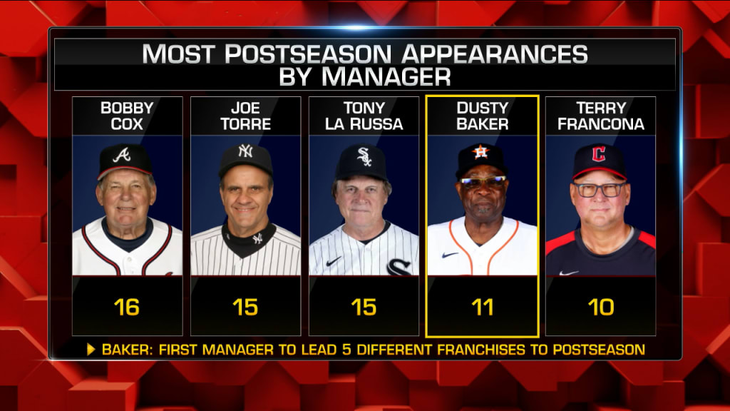 Every Team Dusty Baker Coached: A Retrospective Analysis.