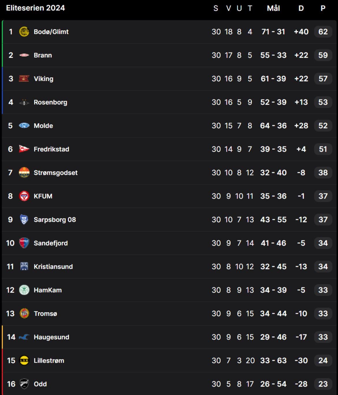 Get the full Norway Eliteserien league table details? See who is leading and recent match results.