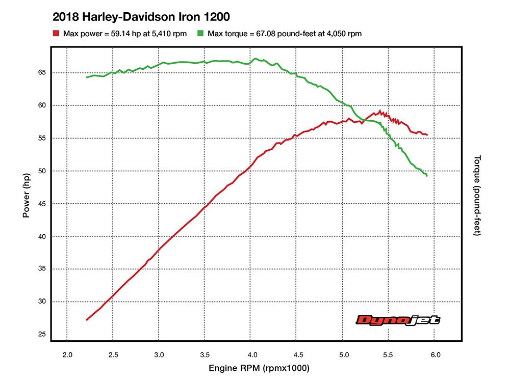 1200 Sportster Horsepower: Harley Davidson Performance Specs