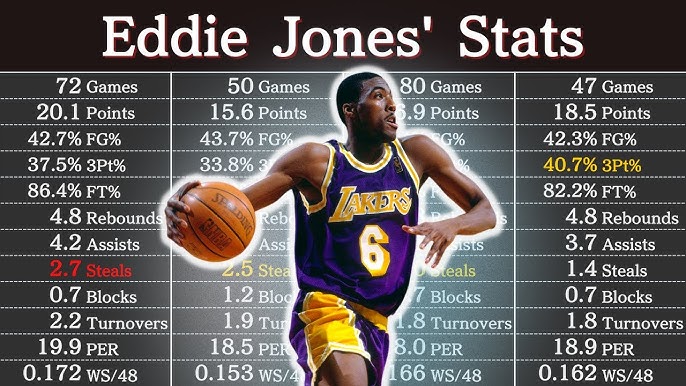 How did Eddie Jones impact basketball? A comprehensive analysis