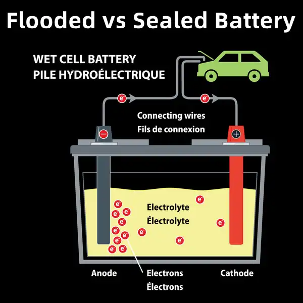 Find out the battery flooded meaning quickly and easily