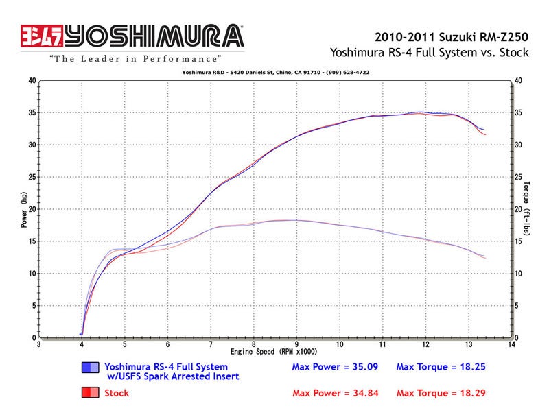 RMZ 450 Horsepower: Stock vs Modified, Which is Better?