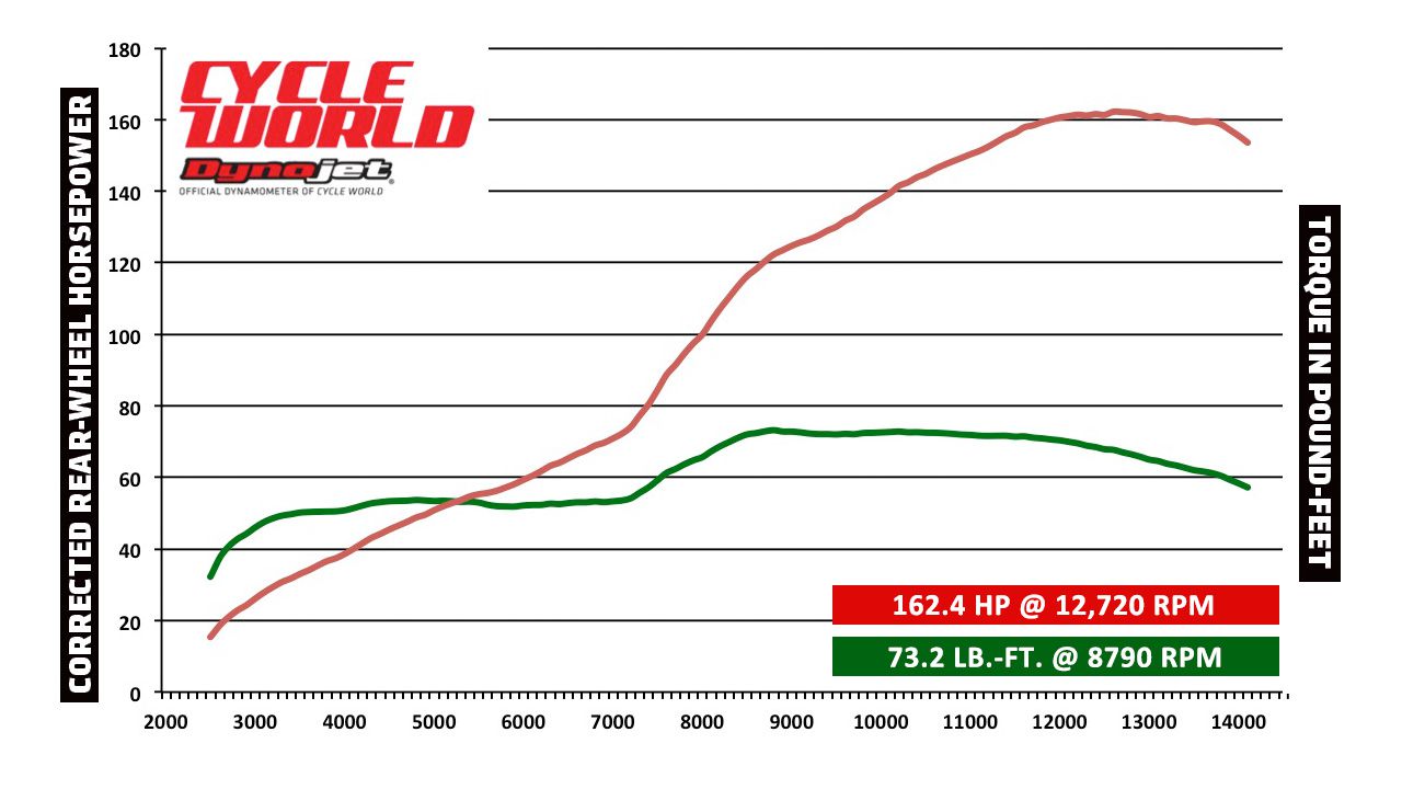 Checking the official 2016 yamaha r1 hp: How accurate are the claimed horsepower numbers from Yamaha?