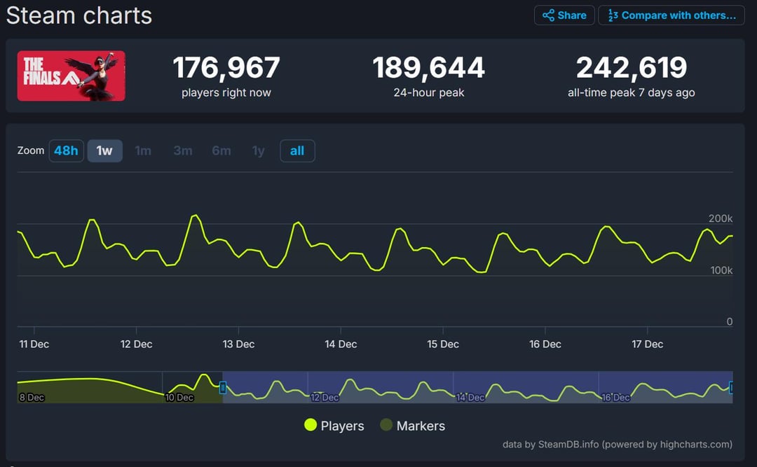 Tracking The Finals Player Count: Is the Game Dying?