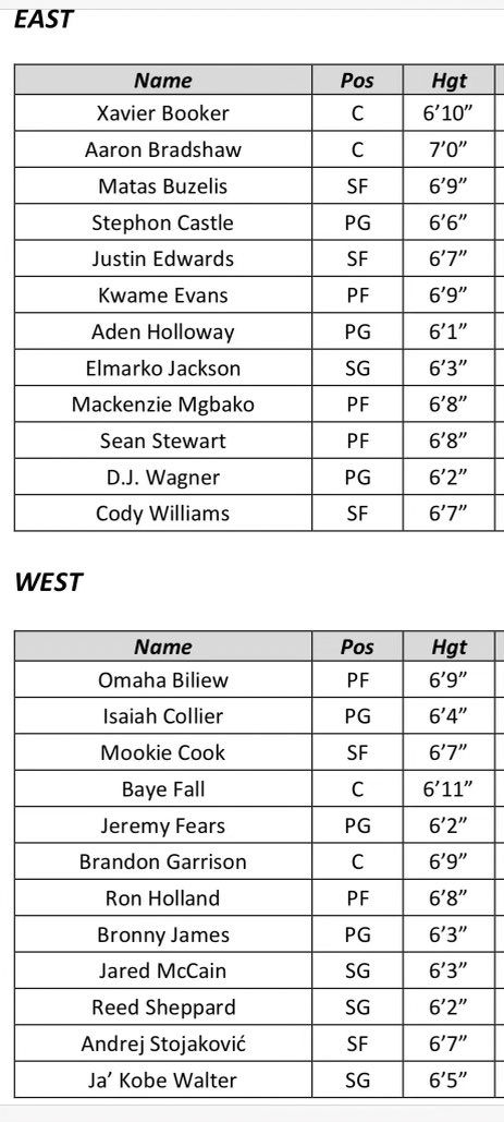 Whats the McDonalds All American Rosters? Find out here now.