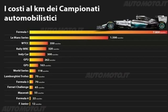 How much does becoming a f1 driver cost? A breakdown of the huge expenses involved in reaching F1.