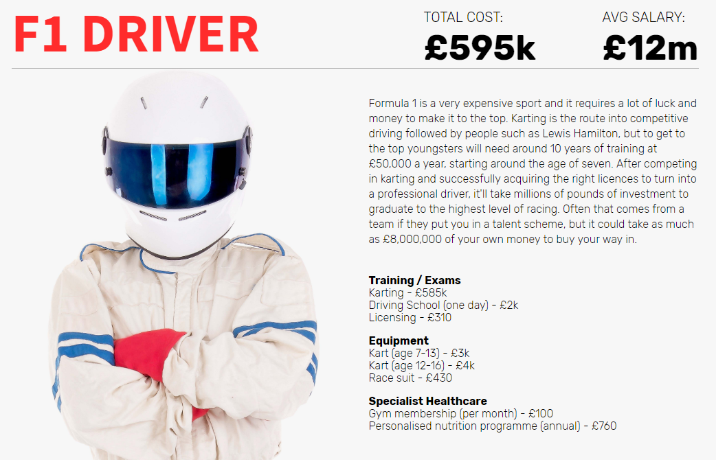 How much does becoming a f1 driver cost? A breakdown of the huge expenses involved in reaching F1.