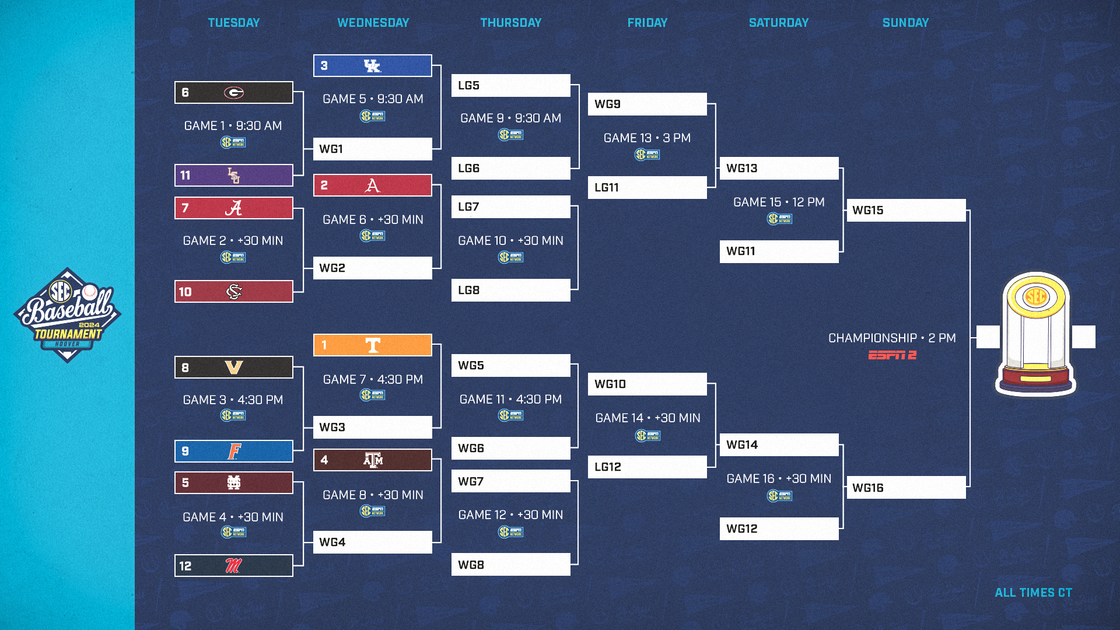 Where can I find the projected sec baseball tournament bracket? Check out these easy predictions and analysis.