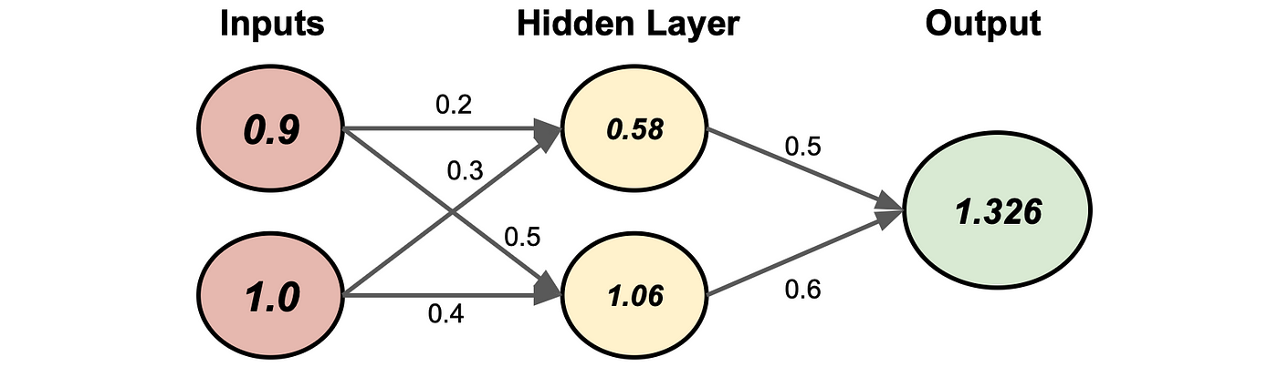 How does the first forward pass actually work in neural nets? A simple explanation for everyone learning AI.