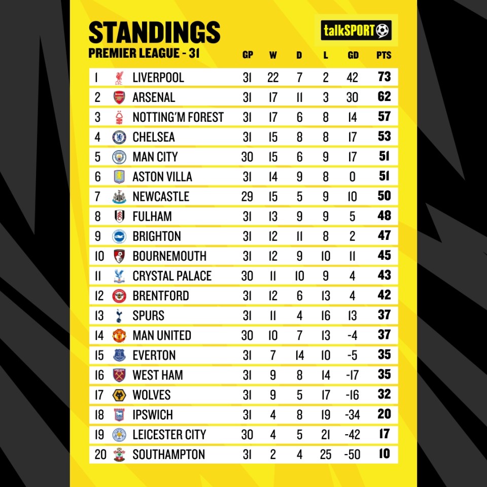 What are the current southampton standings? (See their live league table and total points now!)