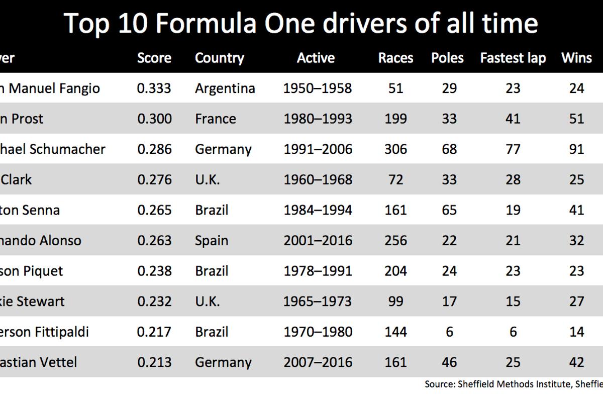Ranking the best f1 drivers all time? Check out our simple top 10 list.