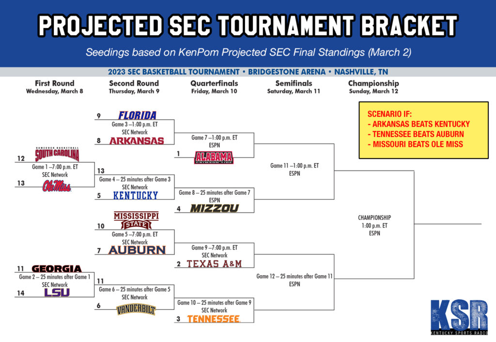 Where can I find the projected sec baseball tournament bracket? Check out these easy predictions and analysis.