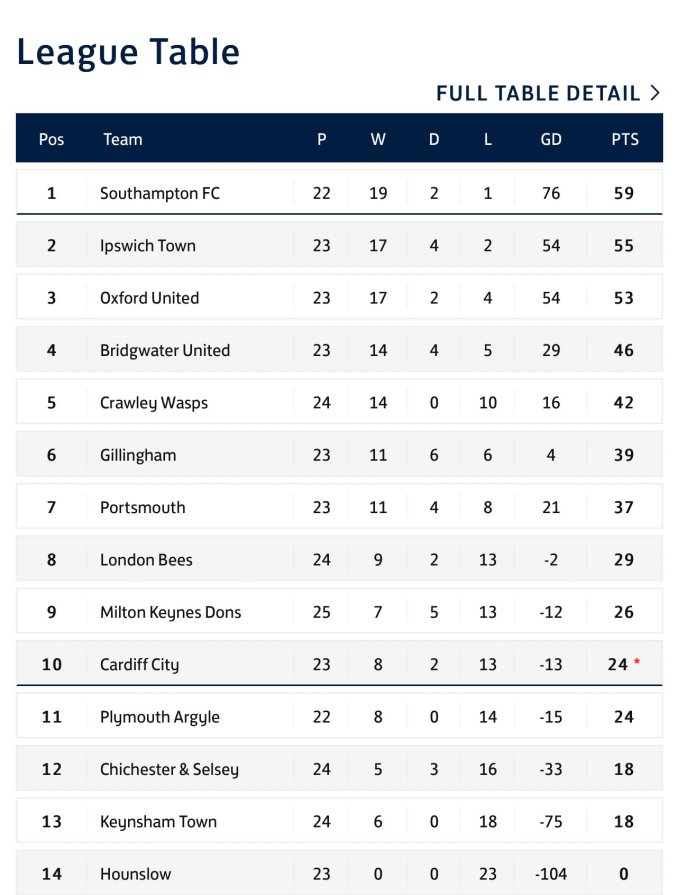 What are the current southampton standings? (See their live league table and total points now!)