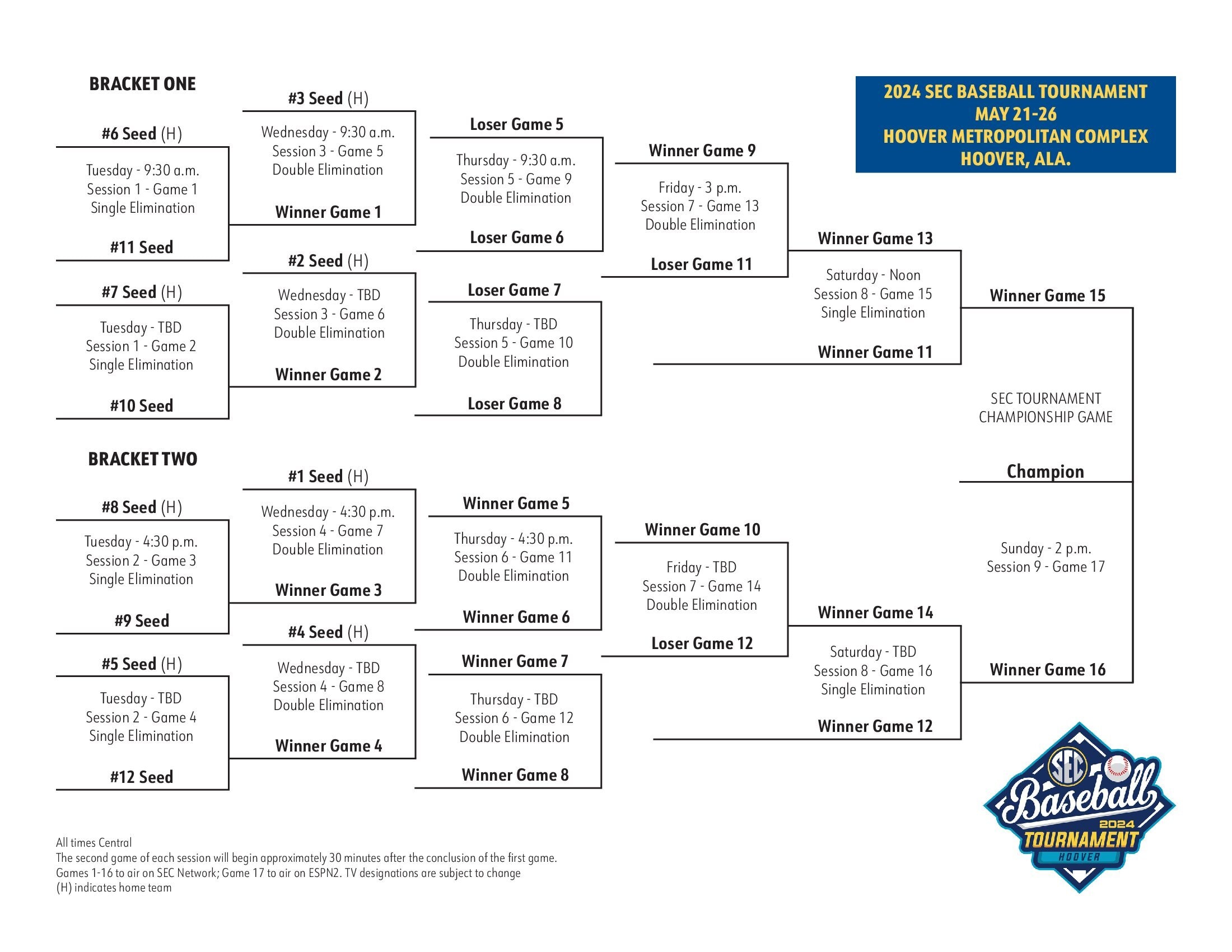 Where can I find the projected sec baseball tournament bracket? Check out these easy predictions and analysis.